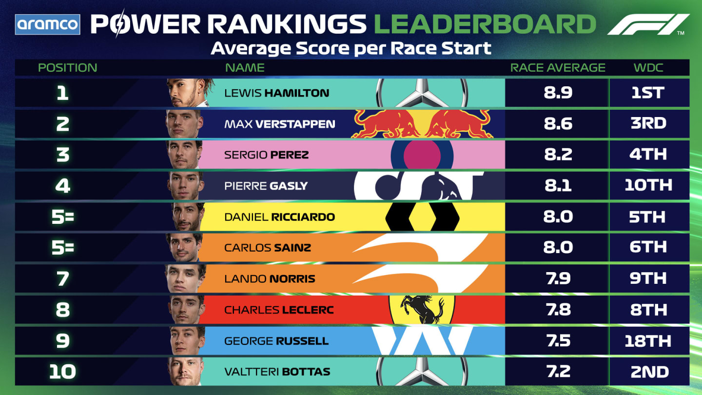 F1 POWER RANKINGS Which driver ranked highest in Abu Dhabi? And who